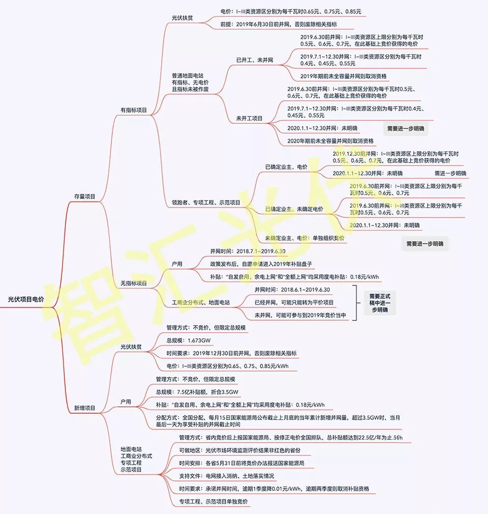 華能生態科技股份光伏項目電價